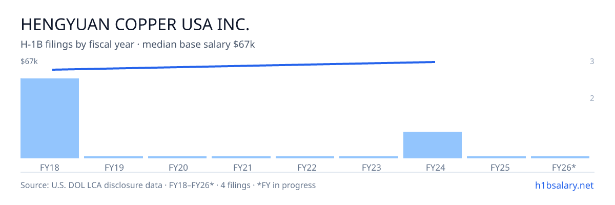 Hengyuan Copper USA Inc. H-1B filings by fiscal year, median base salary $60k β U.S. Department of Labor LCA disclosures