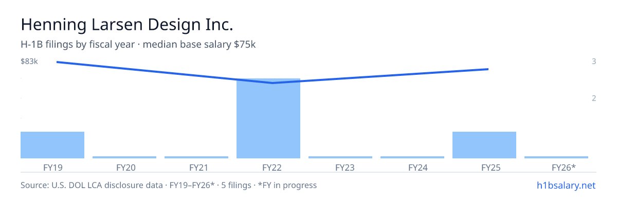 Henning Larsen Design Inc. H-1B filings by fiscal year, median base salary $75k โ U.S. Department of Labor LCA disclosures