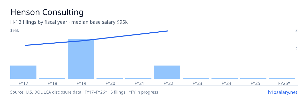 Henson Consulting H-1B filings by fiscal year, median base salary $71k β U.S. Department of Labor LCA disclosures