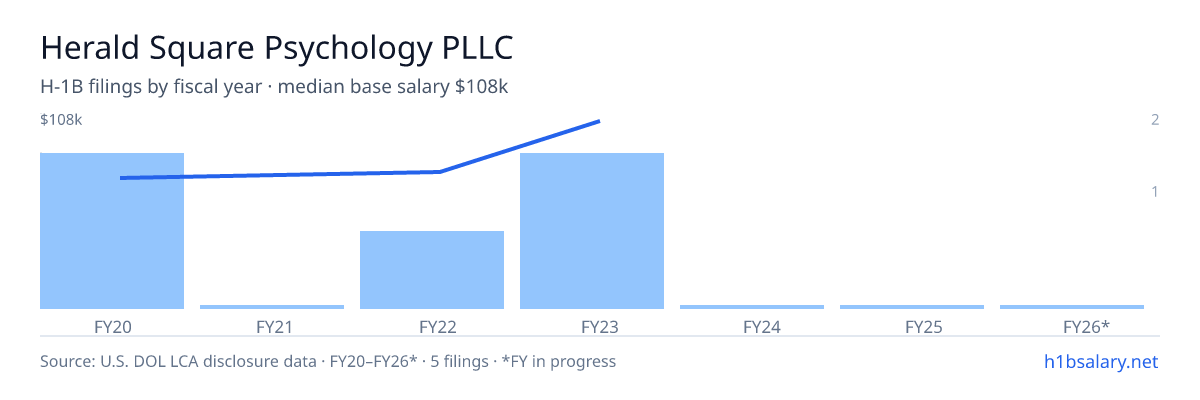 Herald Square Psychology PLLC H-1B filings by fiscal year, median base salary $73k β U.S. Department of Labor LCA disclosures