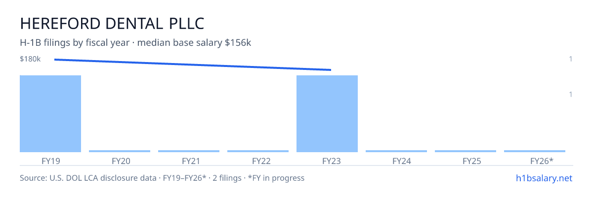 Hereford Dental PLLC H-1B filings by fiscal year, median base salary $168k β U.S. Department of Labor LCA disclosures