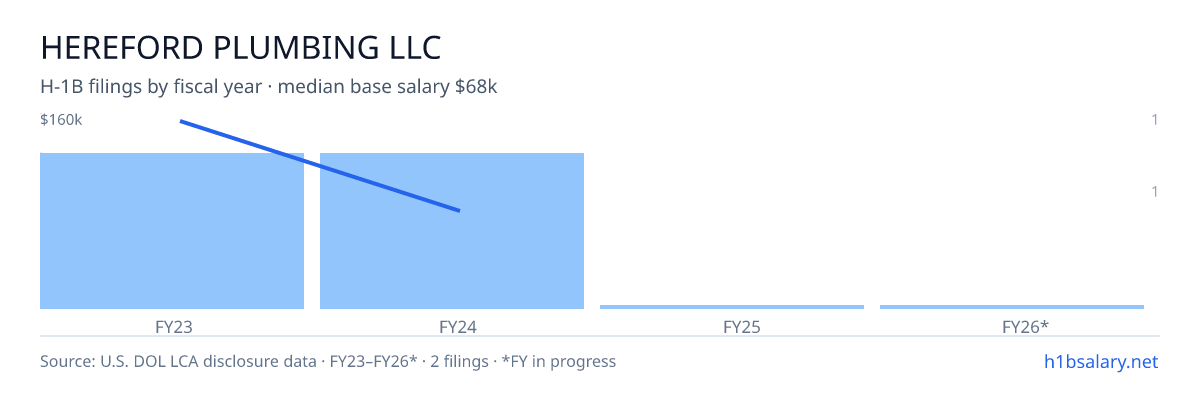 Hereford Plumbing LLC H-1B filings by fiscal year, median base salary $114k β U.S. Department of Labor LCA disclosures