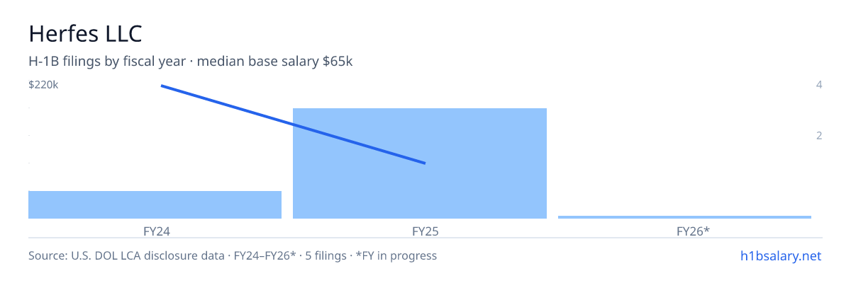 Herfes LLC H-1B filings by fiscal year, median base salary $65k β U.S. Department of Labor LCA disclosures