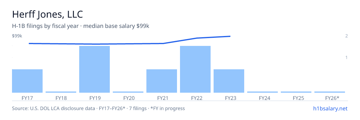 Herff Jones, LLC H-1B filings by fiscal year, median base salary $90k โ U.S. Department of Labor LCA disclosures