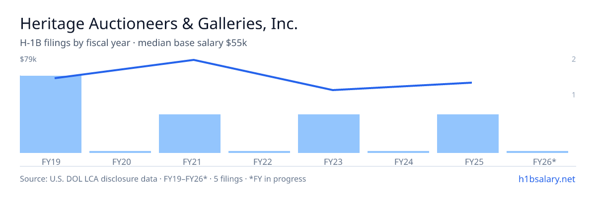 Heritage Auctioneers & Galleries, Inc. H-1B filings by fiscal year, median base salary $60k โ U.S. Department of Labor LCA disclosures