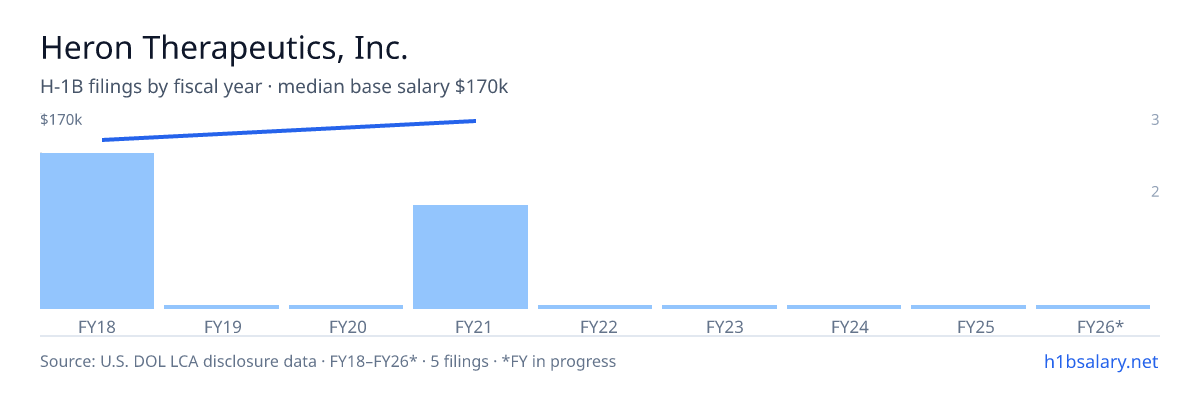 Heron Therapeutics, Inc. H-1B filings by fiscal year, median base salary $149k β U.S. Department of Labor LCA disclosures