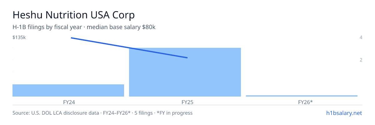 Heshu Nutrition USA Corp H-1B filings by fiscal year, median base salary $80k β U.S. Department of Labor LCA disclosures