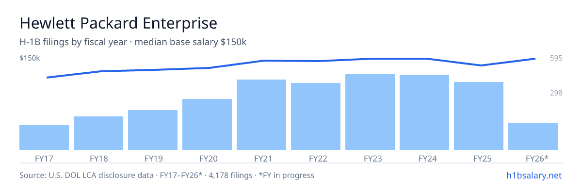 Hewlett Packard Enterprise H-1B filings by fiscal year, median base salary $140k โ U.S. Department of Labor LCA disclosures
