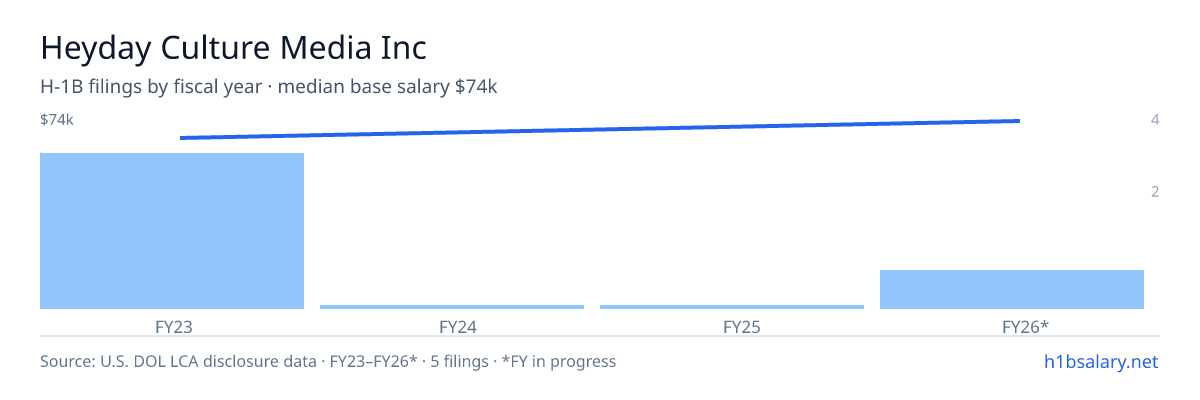 Heyday Culture Media Inc H-1B filings by fiscal year, median base salary $67k β U.S. Department of Labor LCA disclosures