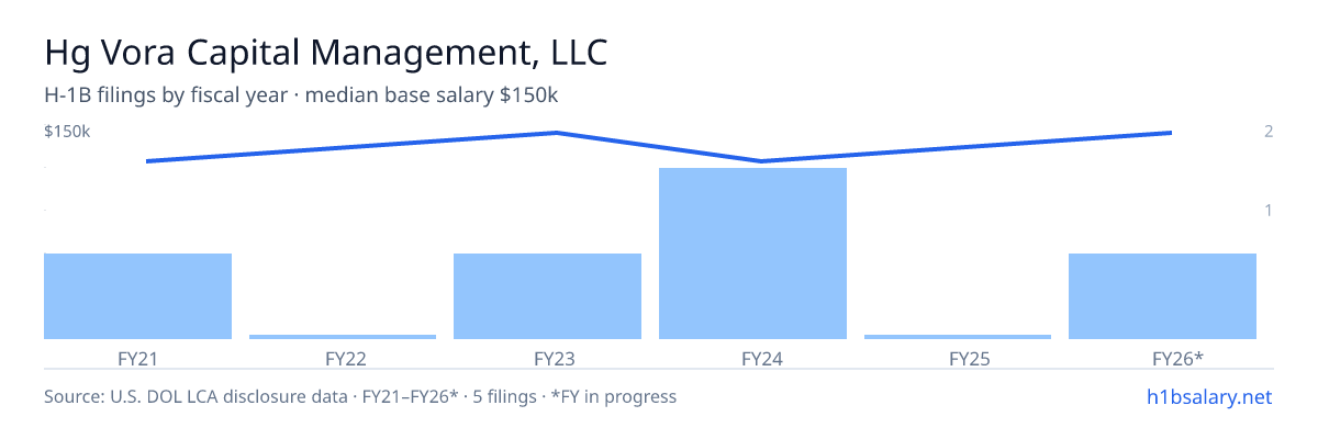 Hg Vora Capital Management, LLC H-1B filings by fiscal year, median base salary $125k β U.S. Department of Labor LCA disclosures