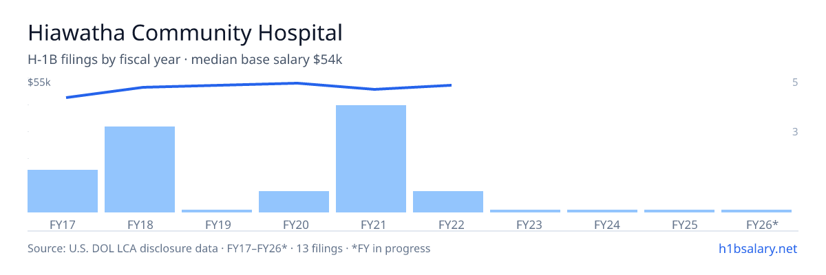 Hiawatha Community Hospital H-1B filings by fiscal year, median base salary $52k โ U.S. Department of Labor LCA disclosures