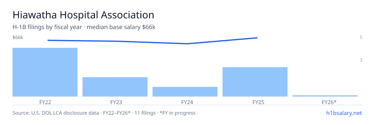 Hiawatha Hospital Association H-1B filings by fiscal year, median base salary $61k β U.S. Department of Labor LCA disclosures