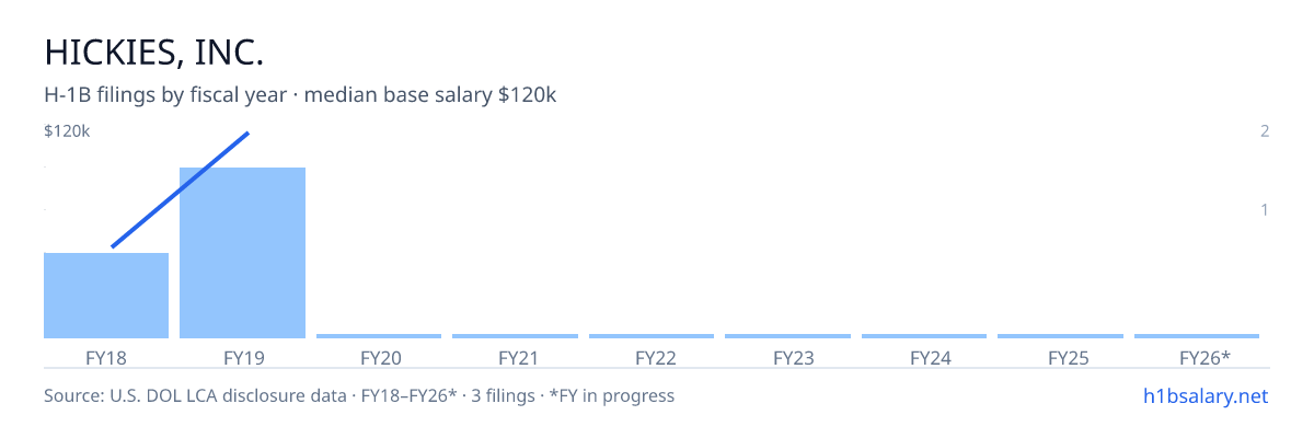 Hickies, Inc. H-1B filings by fiscal year, median base salary $120k β U.S. Department of Labor LCA disclosures