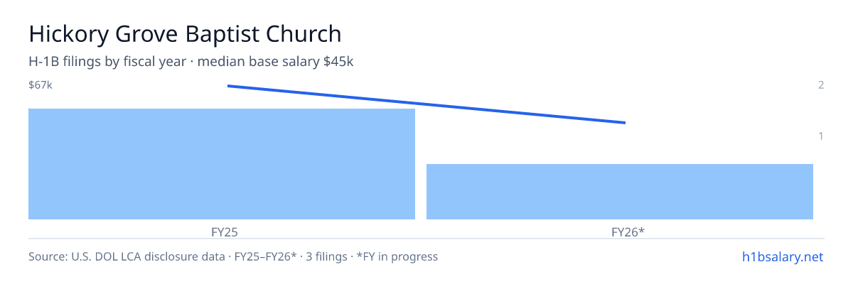 Hickory Grove Baptist Church H-1B filings by fiscal year, median base salary $67k β U.S. Department of Labor LCA disclosures