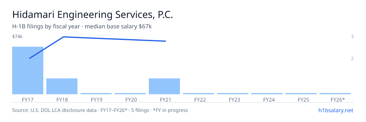 Hidamari Engineering Services, P.C. H-1B filings by fiscal year, median base salary $57k β U.S. Department of Labor LCA disclosures