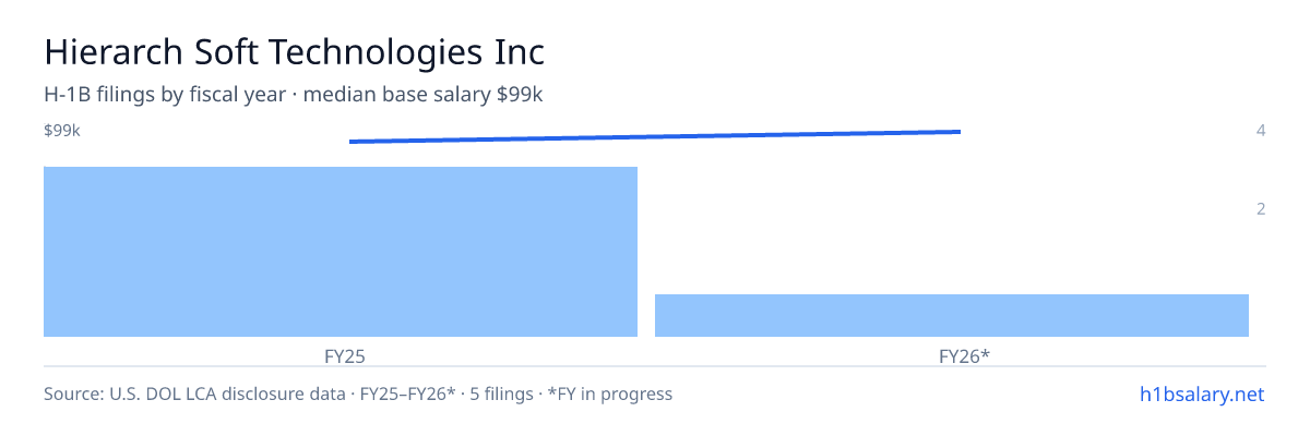 Hierarch Soft Technologies Inc H-1B filings by fiscal year, median base salary $99k β U.S. Department of Labor LCA disclosures