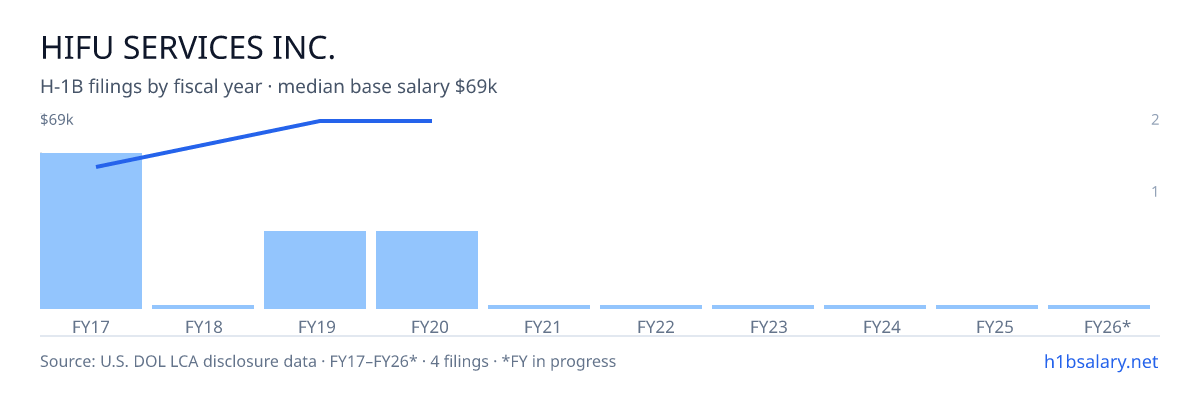 Hifu Services Inc. H-1B filings by fiscal year, median base salary $60k β U.S. Department of Labor LCA disclosures
