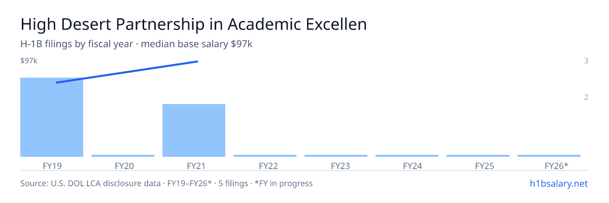 High Desert Partnership in Academic Excellence Foundation Inc. H-1B filings by fiscal year, median base salary $90k β U.S. Department of Labor LCA disclosures