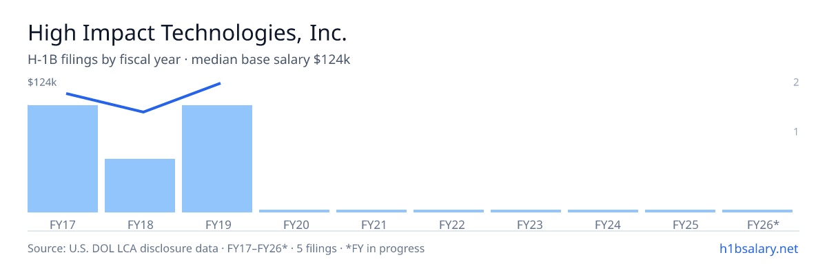 High Impact Technologies, Inc. H-1B filings by fiscal year, median base salary $120k β U.S. Department of Labor LCA disclosures