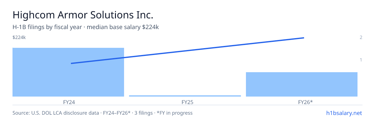 Highcom Armor Solutions Inc. H-1B filings by fiscal year, median base salary $114k β U.S. Department of Labor LCA disclosures