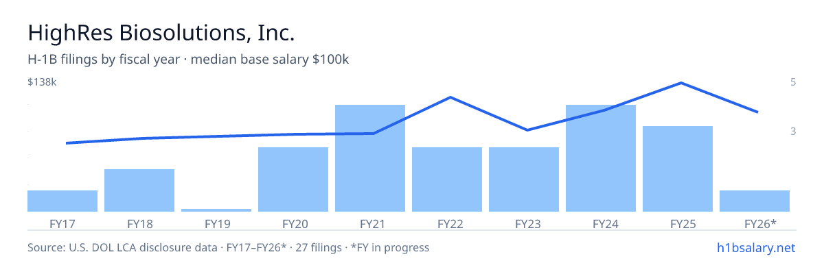 HighRes Biosolutions, Inc. H-1B filings by fiscal year, median base salary $87k โ U.S. Department of Labor LCA disclosures