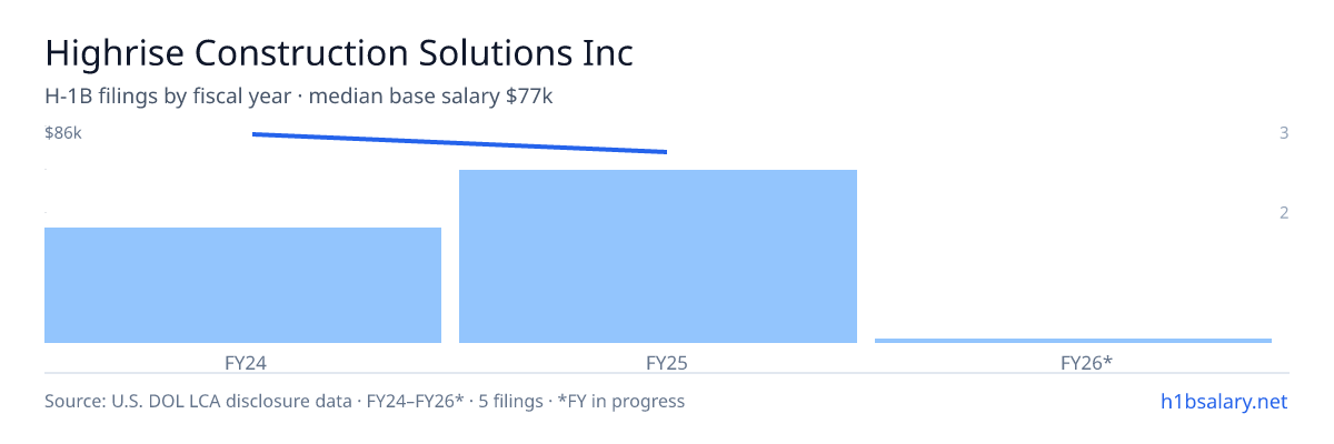 Highrise Construction Solutions Inc H-1B filings by fiscal year, median base salary $77k β U.S. Department of Labor LCA disclosures