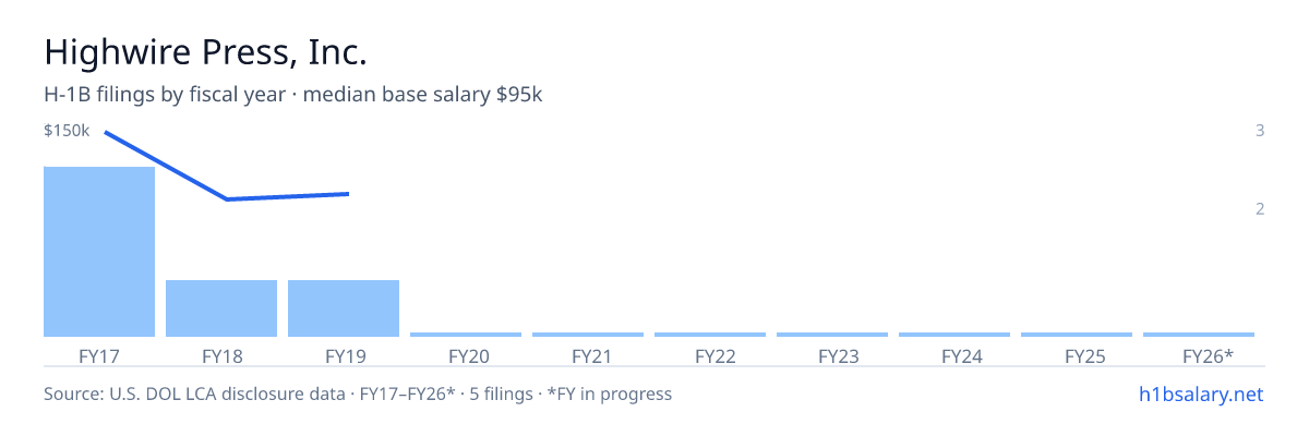 Highwire Press, Inc. H-1B filings by fiscal year, median base salary $95k β U.S. Department of Labor LCA disclosures