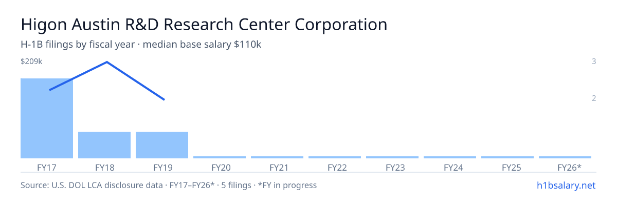 Higon Austin R&D Research Center Corporation H-1B filings by fiscal year, median base salary $135k β U.S. Department of Labor LCA disclosures