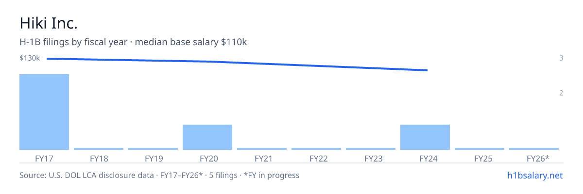 Hiki Inc. H-1B filings by fiscal year, median base salary $125k β U.S. Department of Labor LCA disclosures