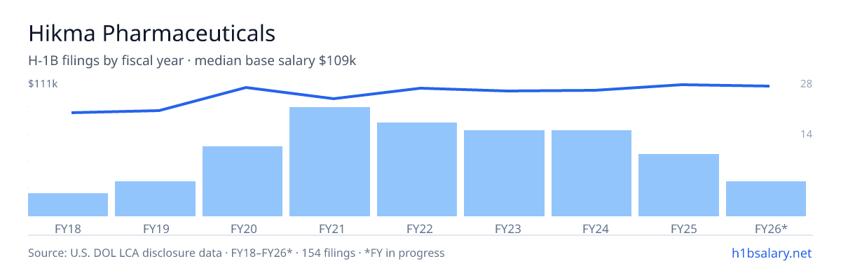 Hikma Pharmaceuticals H-1B filings by fiscal year, median base salary $104k โ U.S. Department of Labor LCA disclosures