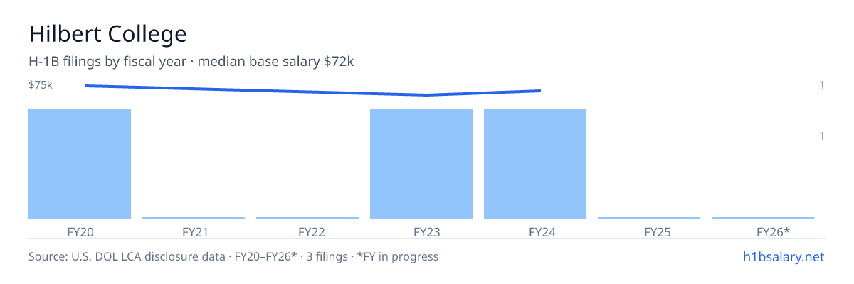 Hilbert College H-1B filings by fiscal year, median base salary $72k β U.S. Department of Labor LCA disclosures