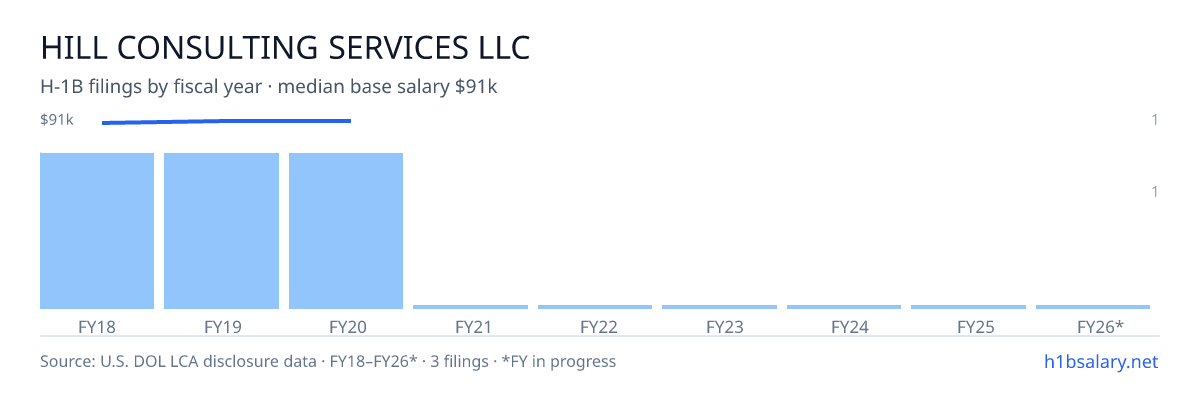 Hill Consulting Services LLC H-1B filings by fiscal year, median base salary $91k β U.S. Department of Labor LCA disclosures