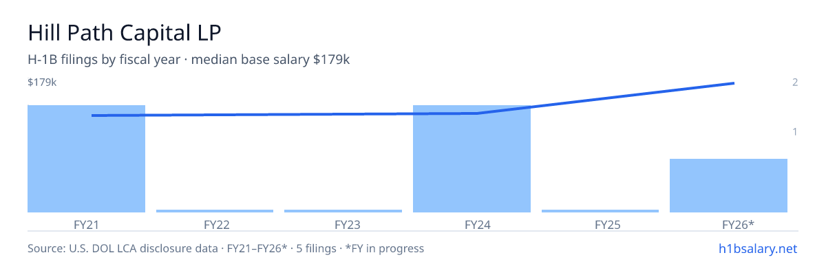 Hill Path Capital LP H-1B filings by fiscal year, median base salary $150k β U.S. Department of Labor LCA disclosures