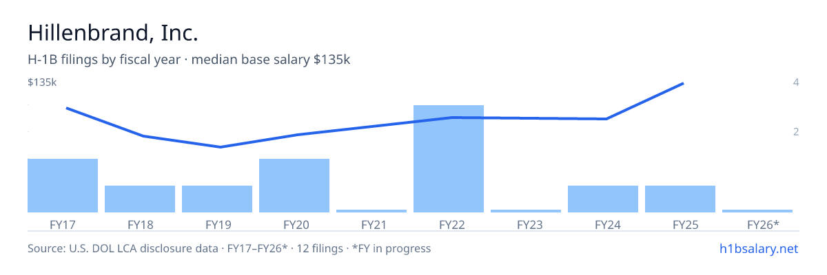 Hillenbrand, Inc. H-1B filings by fiscal year, median base salary $89k โ U.S. Department of Labor LCA disclosures