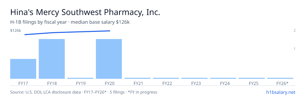 Hina's Mercy Southwest Pharmacy, Inc. H-1B filings by fiscal year, median base salary $121k β U.S. Department of Labor LCA disclosures