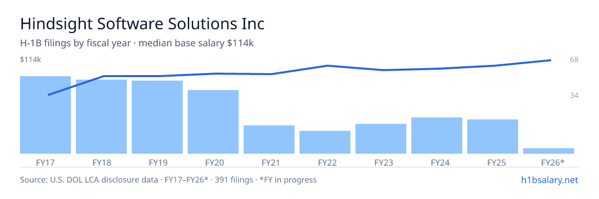 Hindsight Software Solutions Inc H-1B filings by fiscal year, median base salary $91k โ U.S. Department of Labor LCA disclosures