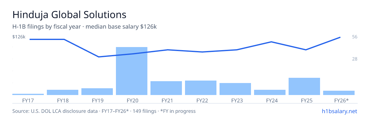 Hinduja Global Solutions H-1B filings by fiscal year, median base salary $89k โ U.S. Department of Labor LCA disclosures