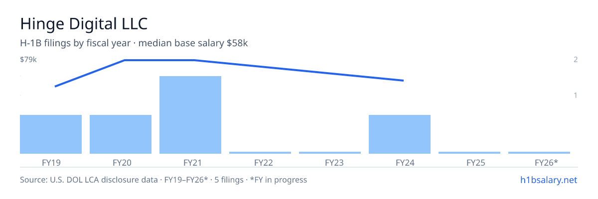 Hinge Digital LLC H-1B filings by fiscal year, median base salary $79k β U.S. Department of Labor LCA disclosures