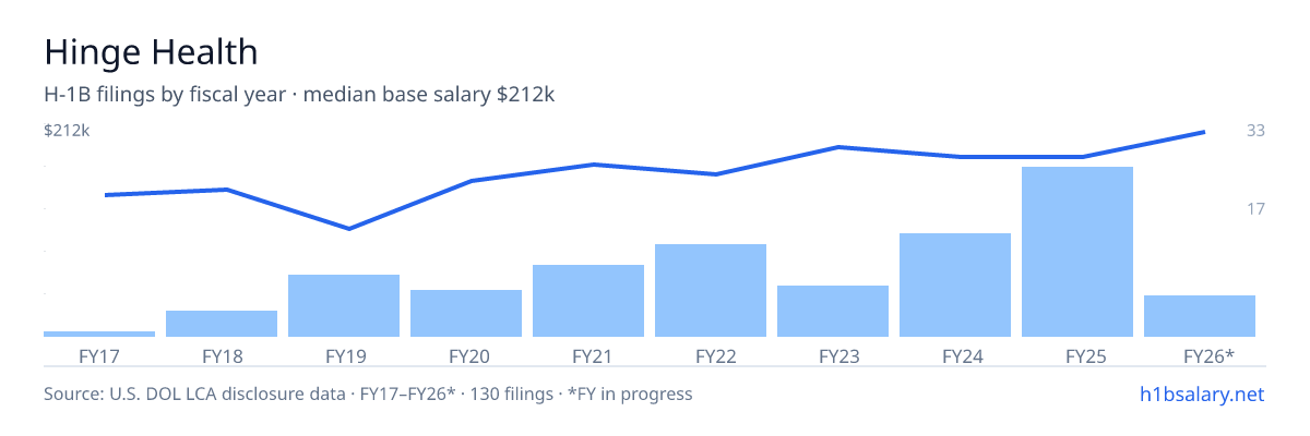Hinge Health H-1B filings by fiscal year, median base salary $168k โ U.S. Department of Labor LCA disclosures
