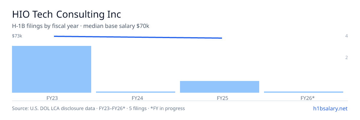 HIO Tech Consulting Inc H-1B filings by fiscal year, median base salary $73k β U.S. Department of Labor LCA disclosures