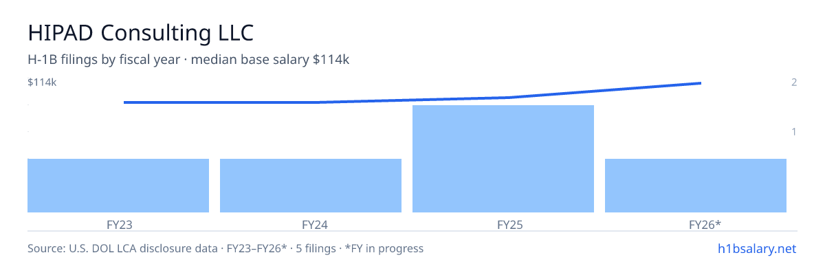 HIPAD Consulting LLC H-1B filings by fiscal year, median base salary $94k β U.S. Department of Labor LCA disclosures