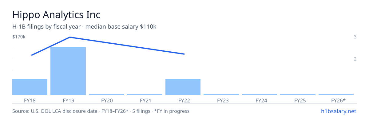 Hippo Analytics Inc H-1B filings by fiscal year, median base salary $110k โ U.S. Department of Labor LCA disclosures