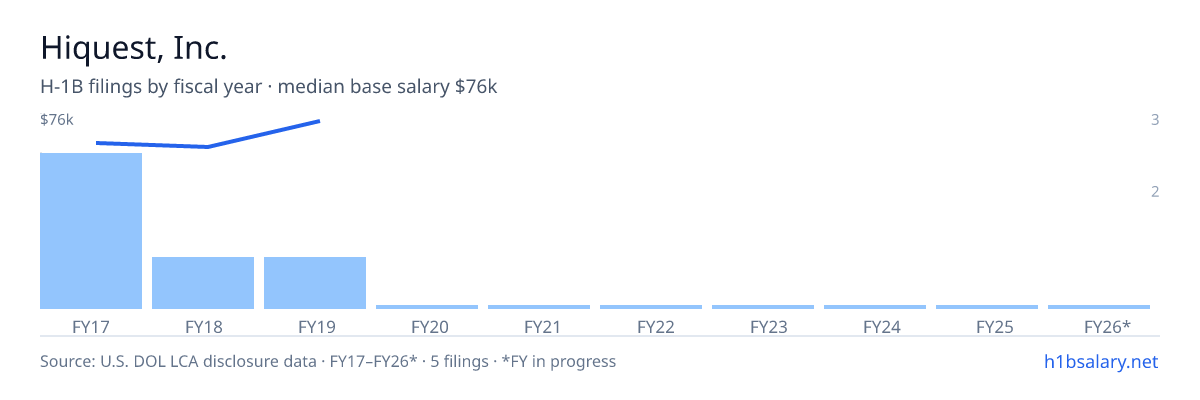 Hiquest, Inc. H-1B filings by fiscal year, median base salary $65k β U.S. Department of Labor LCA disclosures