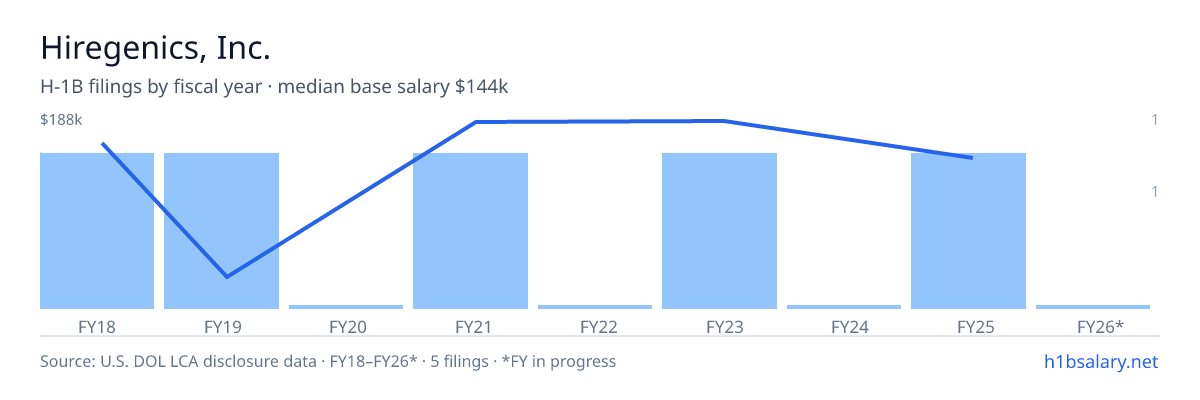 Hiregenics, Inc. H-1B filings by fiscal year, median base salary $162k β U.S. Department of Labor LCA disclosures