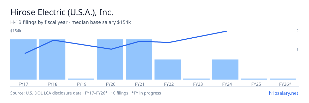 Hirose Electric (U.S.A.), Inc. H-1B filings by fiscal year, median base salary $111k โ U.S. Department of Labor LCA disclosures