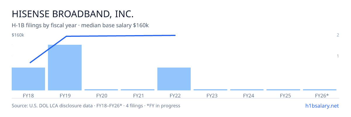 Hisense Broadband, Inc. H-1B filings by fiscal year, median base salary $157k โ U.S. Department of Labor LCA disclosures