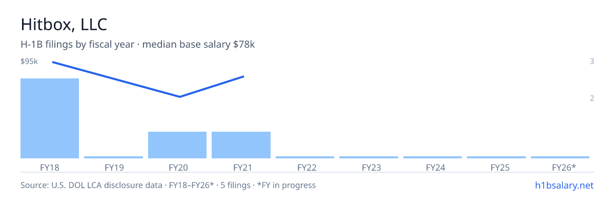 Hitbox, LLC H-1B filings by fiscal year, median base salary $95k โ U.S. Department of Labor LCA disclosures