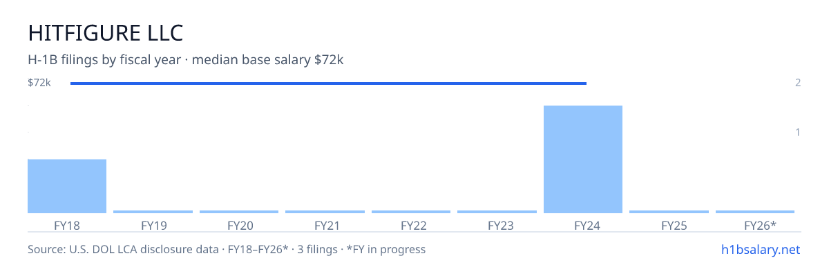 Hitfigure LLC H-1B filings by fiscal year, median base salary $72k β U.S. Department of Labor LCA disclosures