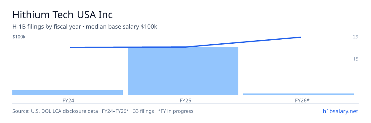 Hithium Tech USA Inc H-1B filings by fiscal year, median base salary $80k β U.S. Department of Labor LCA disclosures