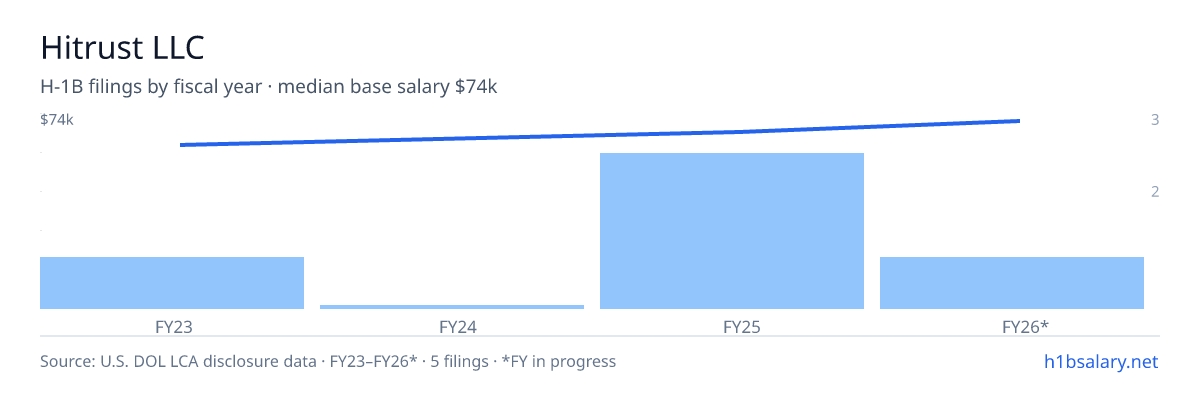 Hitrust LLC H-1B filings by fiscal year, median base salary $69k โ U.S. Department of Labor LCA disclosures